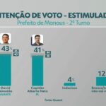 David Almeida vence o 2º turno, confirma Quaest/Rede Amazônica