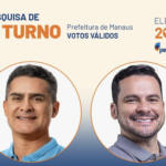 David Almeida vence no 2º turno em votos válidos com 51,9%, contra 48,1% do Major Alberto Neto, afirma Perspectiva