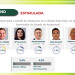 Roberto Cidade ocupa o  2º lugar e abre 6 pontos sobre Maria do Carmo em nova pesquisa no Amazonas