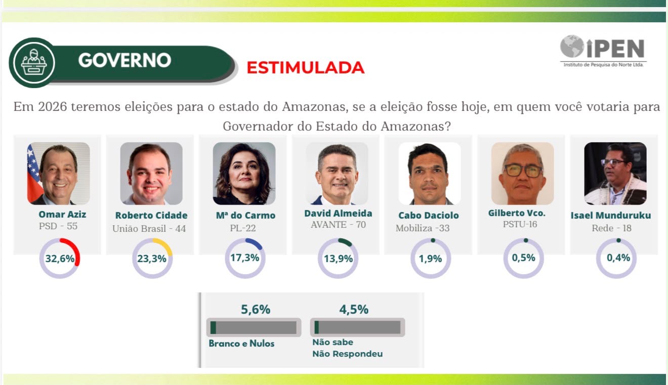 Roberto Cidade ocupa o  2º lugar e abre 6 pontos sobre Maria do Carmo em nova pesquisa no Amazonas