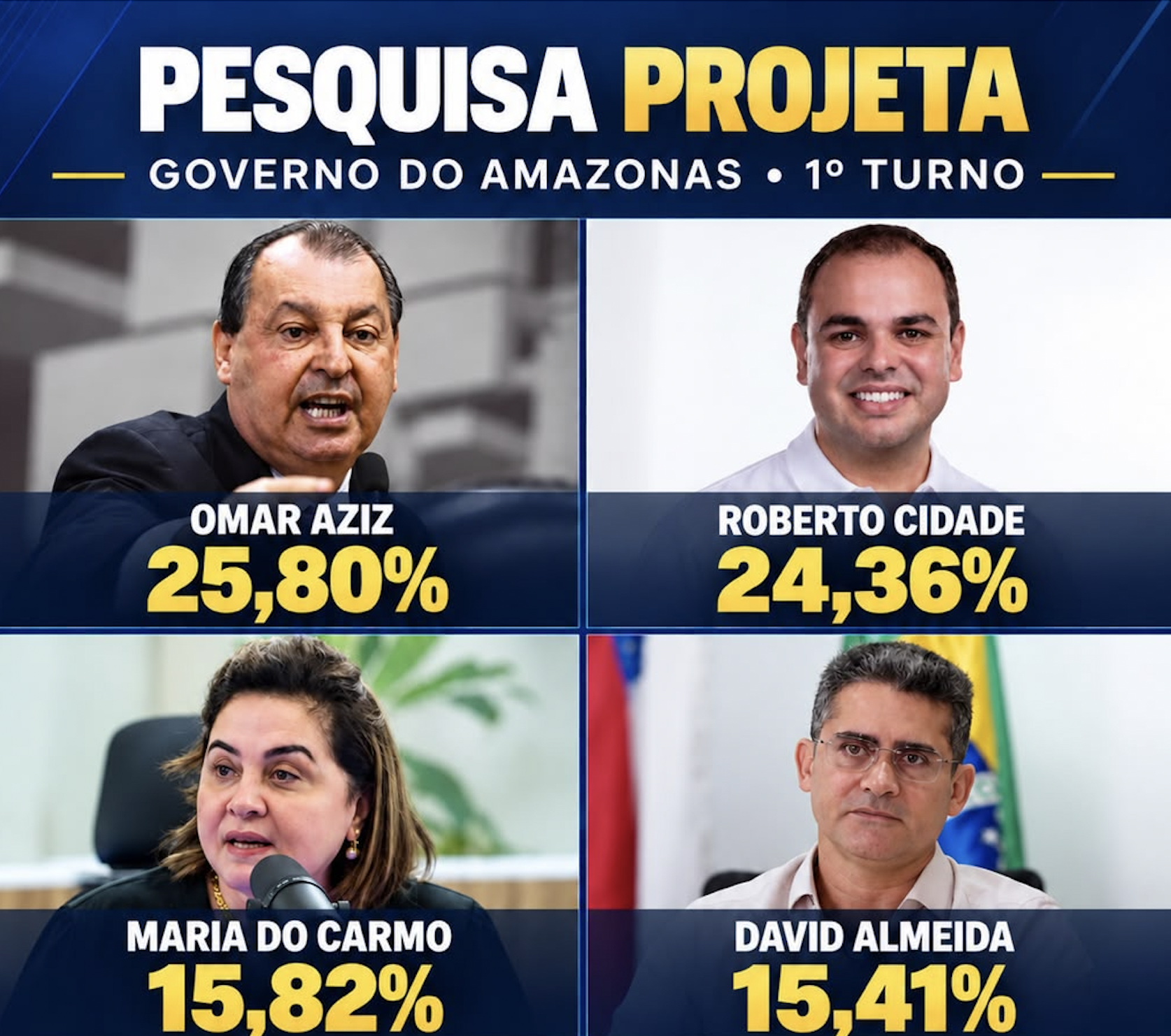 Eleição pega fogo: apenas 1,44 ponto separa Omar Aziz e Roberto Cidade no Amazonas
