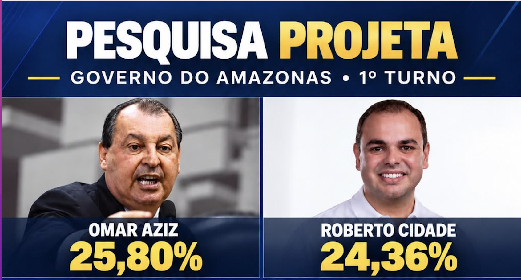 Eleição pega fogo: apenas 1,44 ponto separa Omar Aziz e Roberto Cidade no Amazonas
