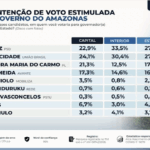 Pontual: Omar Aziz tem 27,9% e Roberto Cidade 27,1% na disputa pelo Governo do Amazonas