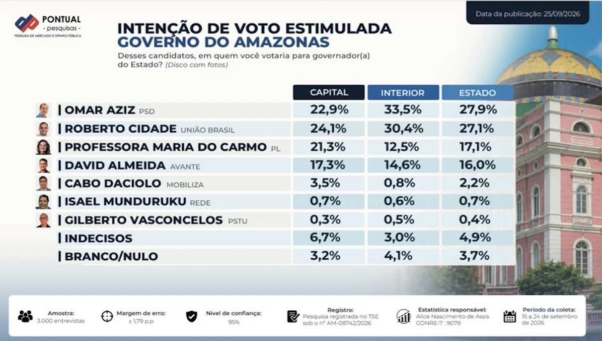 Pontual: Omar Aziz tem 27,9% e Roberto Cidade 27,1% na disputa pelo Governo do Amazonas