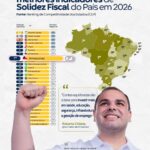 Amazonas alcança 7º lugar no Brasil em solidez fiscal e supera grandes economias