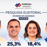 Pesquisa mostra que segundo turno será entre Omar e Cidade