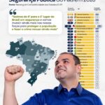 Amazonas alcança 5º lugar do Brasil em Segurança Pública; Roberto Cidade anuncia mais investimentos contra o crime