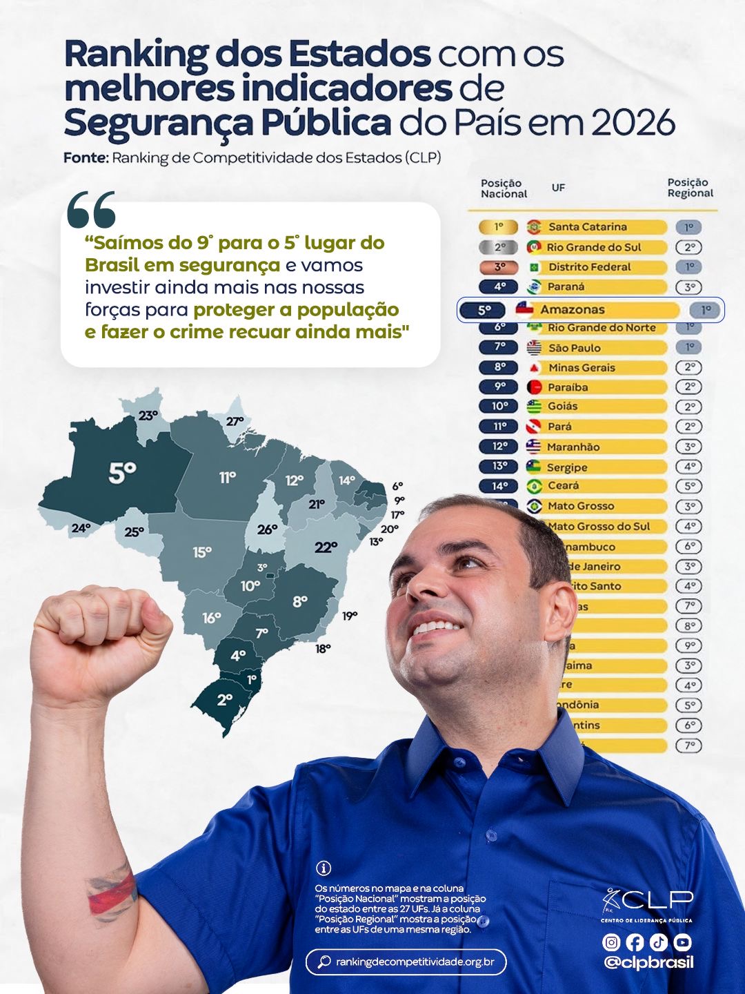 Amazonas alcança 5º lugar do Brasil em Segurança Pública; Roberto Cidade anuncia mais investimentos contra o crime