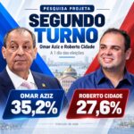 A um dia da eleição, pesquisa Projeta aponta cenário de segundo turno entre Omar Aziz e Roberto Cidade