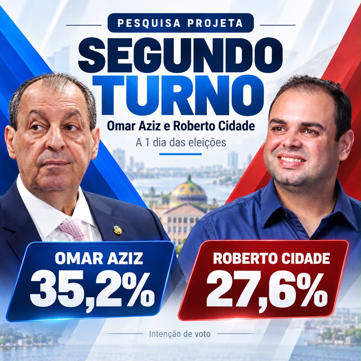A um dia da eleição, pesquisa Projeta aponta cenário de segundo turno entre Omar Aziz e Roberto Cidade